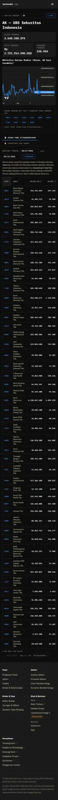 Halaman detail broker menampilkan saham yang paling banyak ditransaksikan broker itu