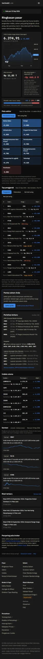Ringkasan pasar harian menampilkan sorotan pola paling menonjol