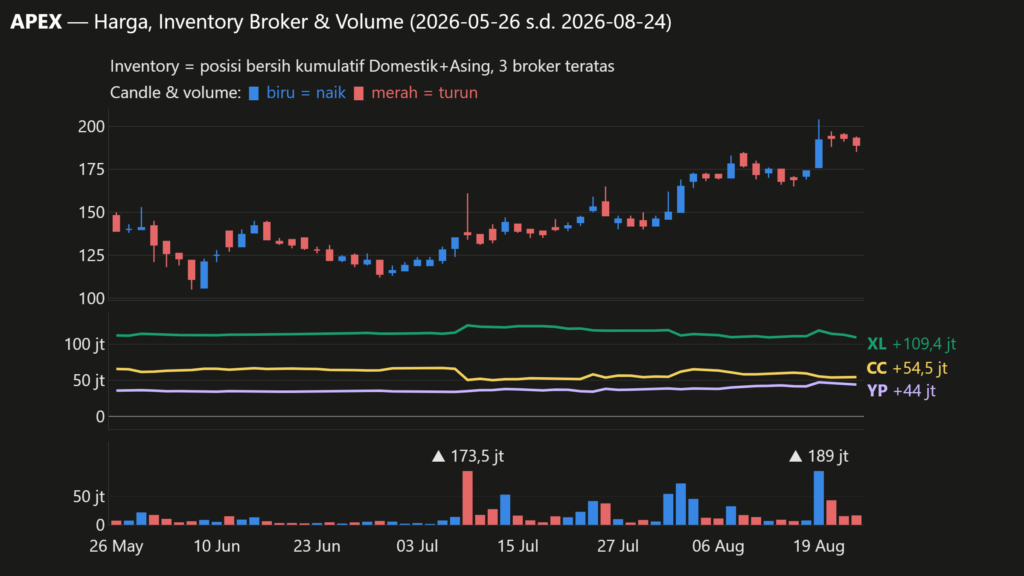  Analisa Saham APEX 24 Agustus 2026: Tren Net Asing Berbeda dari Biasanya