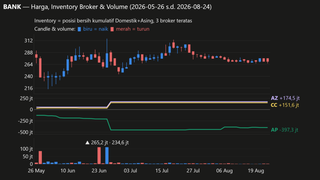 Grafik candlestick harga (biru = naik, merah = turun), volume harian, dan posisi bersih kumulatif Domestik+Asing 3 broker teratas BANK (AP, CC, AZ; sama dengan daftar di bagian Inventory Broker), periode 2026-05-26 s.d. 2026-08-24