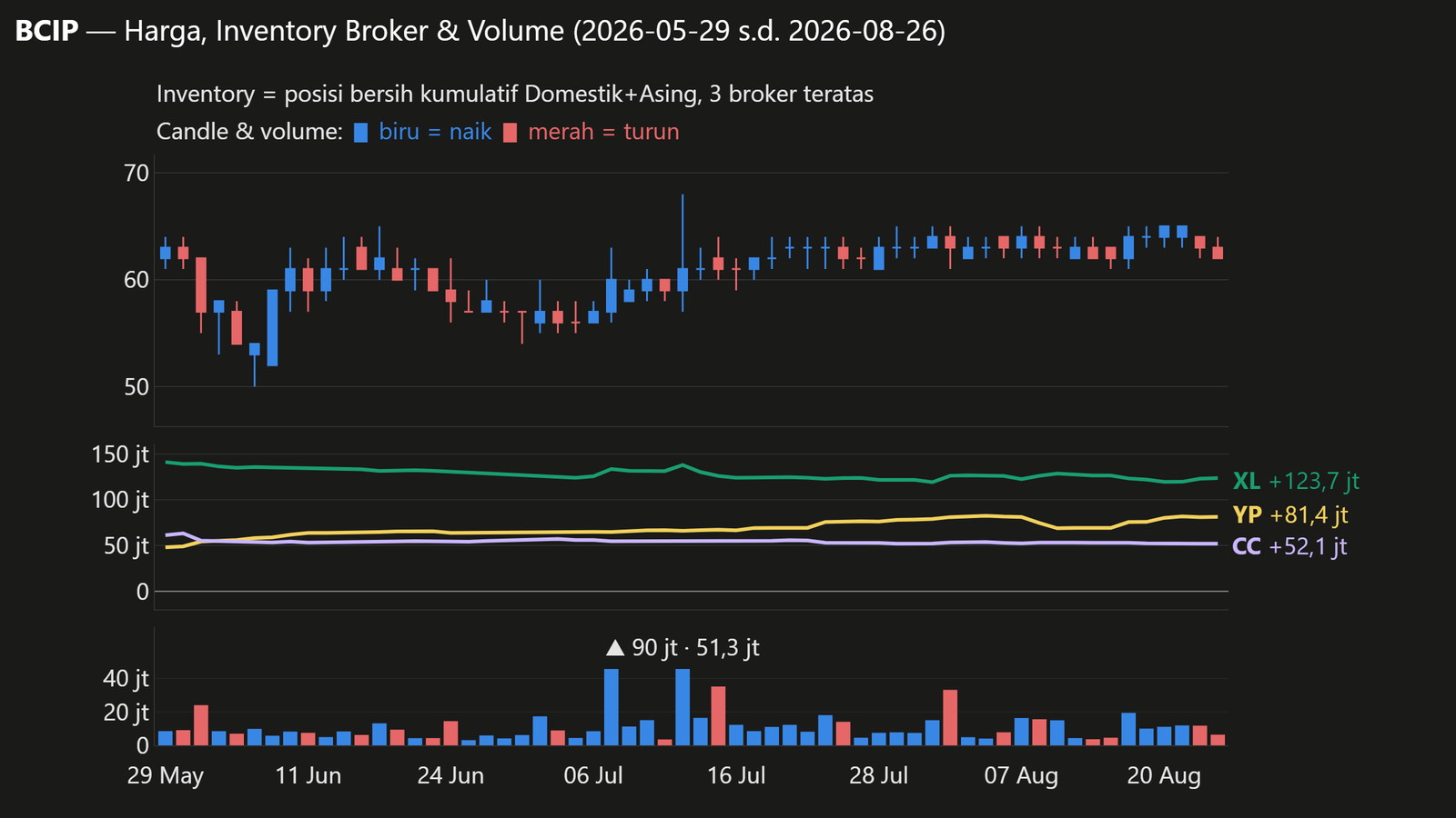 Grafik candlestick harga (biru = naik, merah = turun), volume harian, dan net kumulatif Domestik+Asing 3 broker teratas BCIP (XL, YP, CC; sama dengan daftar di bagian Inventory Broker), periode 2026-05-29 s.d. 2026-08-26