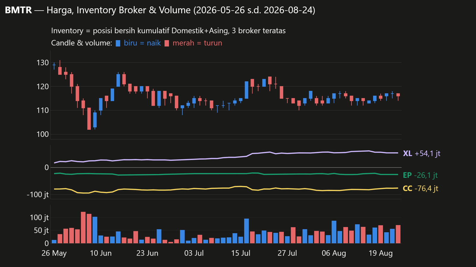 Grafik candlestick harga (biru = naik, merah = turun), volume harian, dan net kumulatif Domestik+Asing 3 broker teratas BMTR (EP, CC, XL; sama dengan daftar di bagian Inventory Broker), periode 2026-05-26 s.d. 2026-08-24
