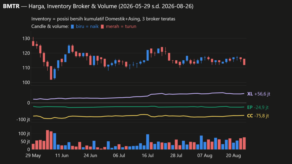  Analisa Saham BMTR 26 Agustus 2026: Inisiasi Transaksi Harian per Broker