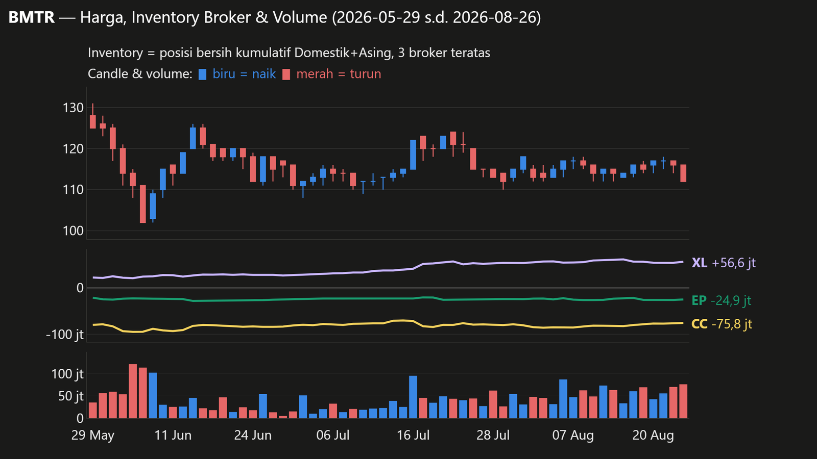 Grafik candlestick harga (biru = naik, merah = turun), volume harian, dan net kumulatif Domestik+Asing 3 broker teratas BMTR (EP, CC, XL; sama dengan daftar di bagian Inventory Broker), periode 2026-05-29 s.d. 2026-08-26