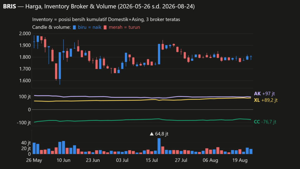  Analisa Saham BRIS 24 Agustus 2026: Tren Net Asing Berbeda dari Biasanya (+1 Pola Lain)