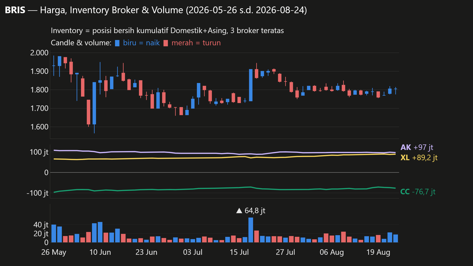 Grafik candlestick harga (biru = naik, merah = turun), volume harian, dan net kumulatif Domestik+Asing 3 broker teratas BRIS (CC, XL, AK; sama dengan daftar di bagian Inventory Broker), periode 2026-05-26 s.d. 2026-08-24