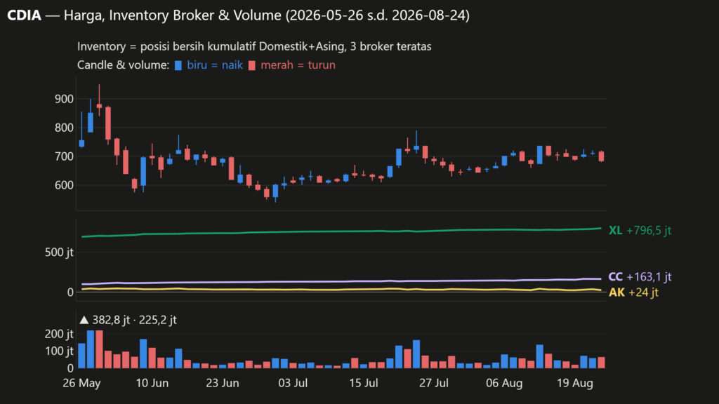  Analisa Saham CDIA 24 Agustus 2026: Inisiasi Transaksi Harian per Broker