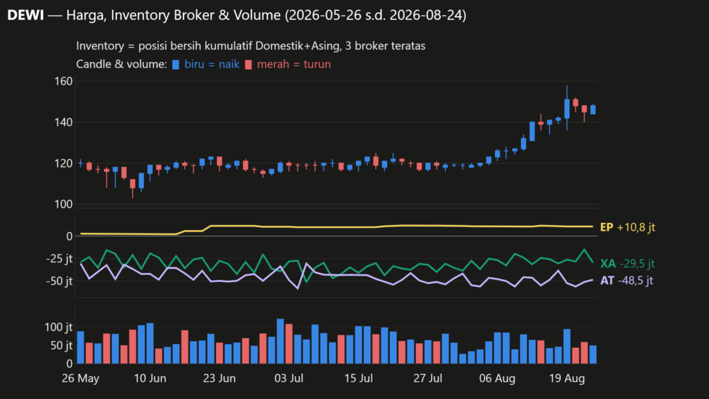  Analisa Saham DEWI 24 Agustus 2026: Transaksi Direksi dan Pemegang Saham (+1 Pola Lain)