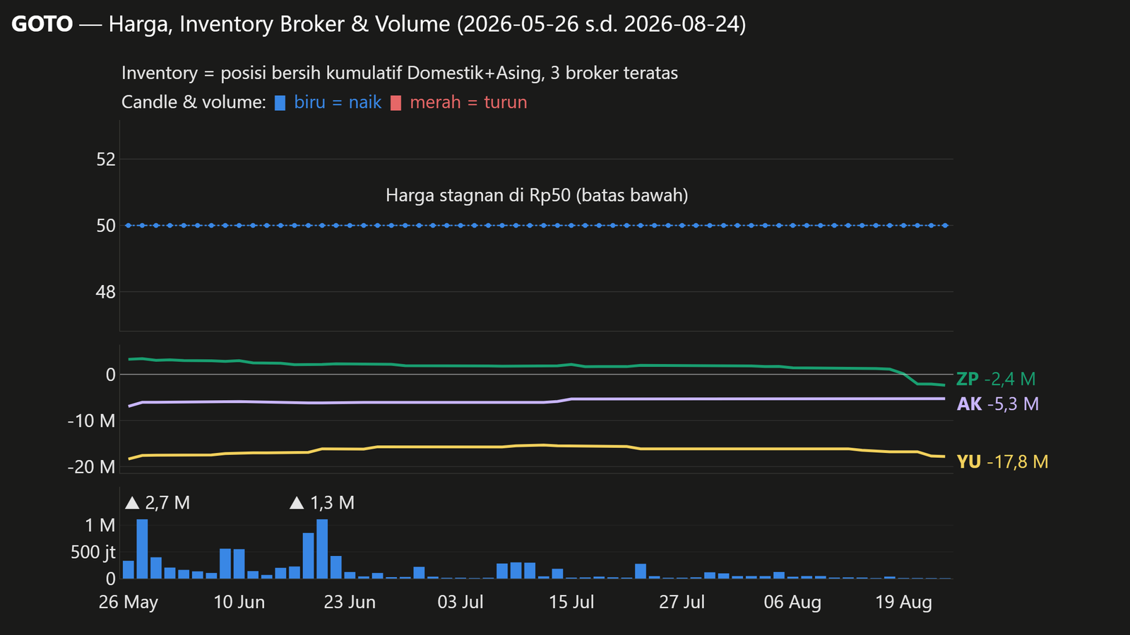 Grafik candlestick harga (biru = naik, merah = turun), volume harian, dan net kumulatif Domestik+Asing 3 broker teratas GOTO (ZP, YU, AK; sama dengan daftar di bagian Inventory Broker), periode 2026-05-26 s.d. 2026-08-24
