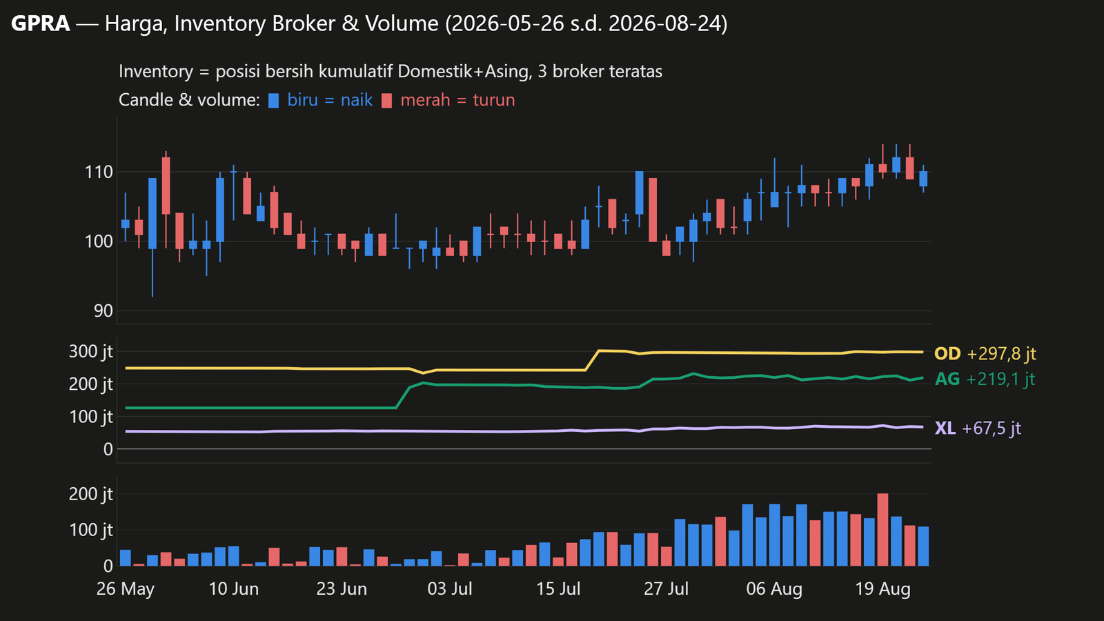 Grafik candlestick harga (biru = naik, merah = turun), volume harian, dan net kumulatif Domestik+Asing 3 broker teratas GPRA (AG, OD, XL; sama dengan daftar di bagian Inventory Broker), periode 2026-05-26 s.d. 2026-08-24