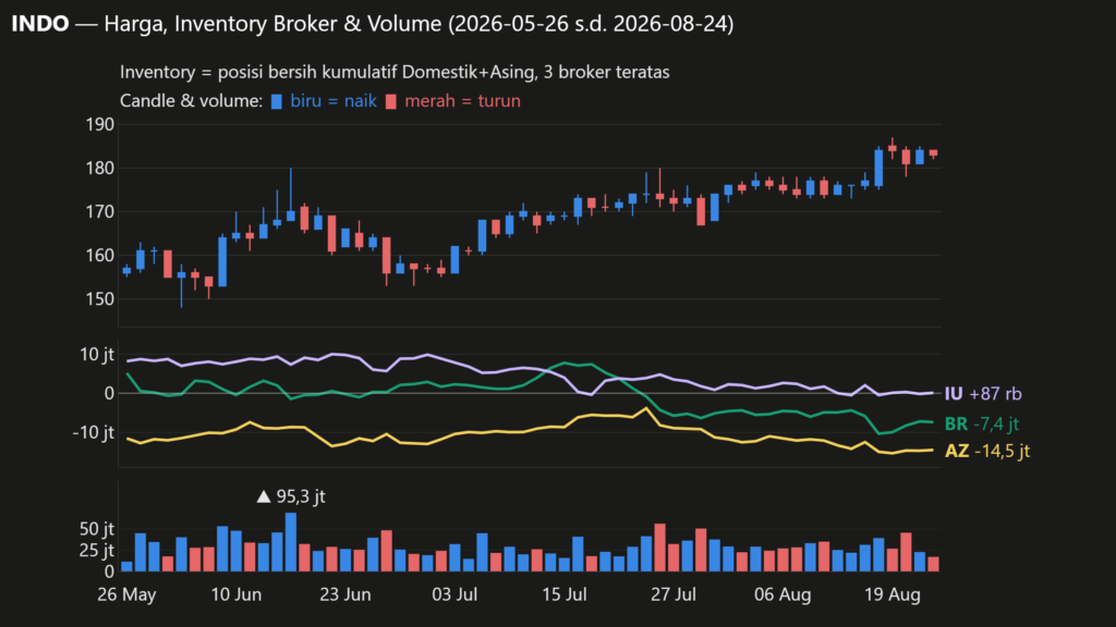  Analisa Saham INDO 24 Agustus 2026: Kepemilikan Saham 1% Dilaporkan