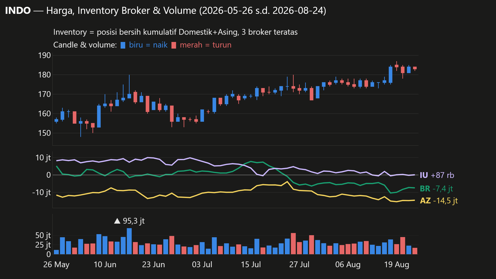 Grafik candlestick harga (biru = naik, merah = turun), volume harian, dan net kumulatif Domestik+Asing 3 broker teratas INDO (BR, AZ, IU; sama dengan daftar di bagian Inventory Broker), periode 2026-05-26 s.d. 2026-08-24