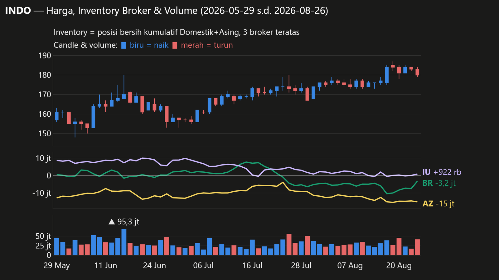 Grafik candlestick harga (biru = naik, merah = turun), volume harian, dan net kumulatif Domestik+Asing 3 broker teratas INDO (BR, AZ, IU; sama dengan daftar di bagian Inventory Broker), periode 2026-05-29 s.d. 2026-08-26