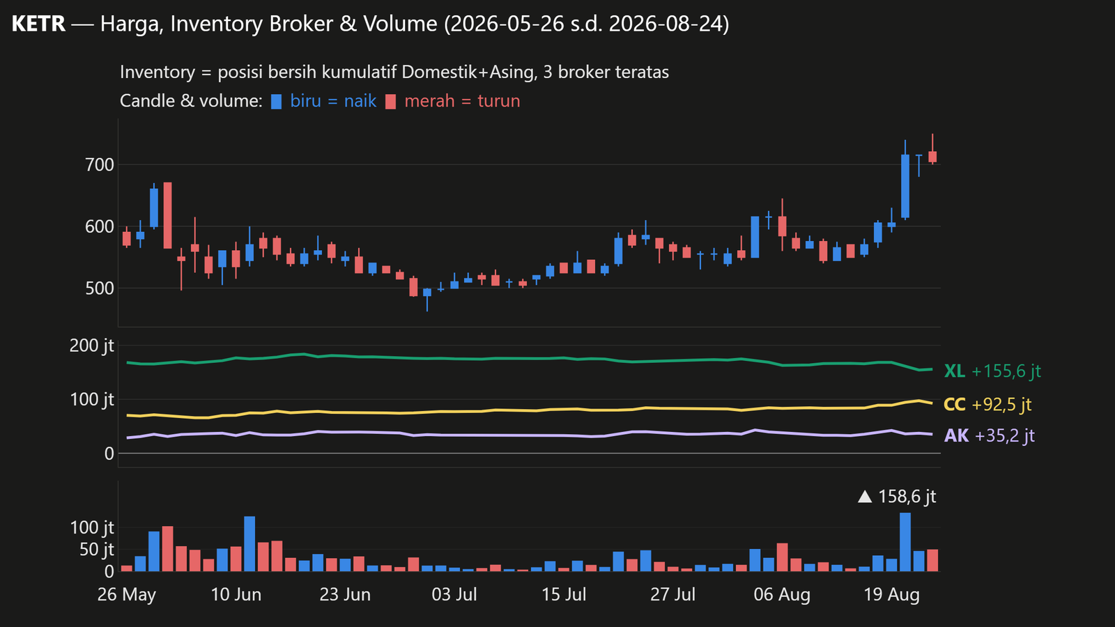 Grafik candlestick harga (biru = naik, merah = turun), volume harian, dan net kumulatif Domestik+Asing 3 broker teratas KETR (XL, CC, AK; sama dengan daftar di bagian Inventory Broker), periode 2026-05-26 s.d. 2026-08-24