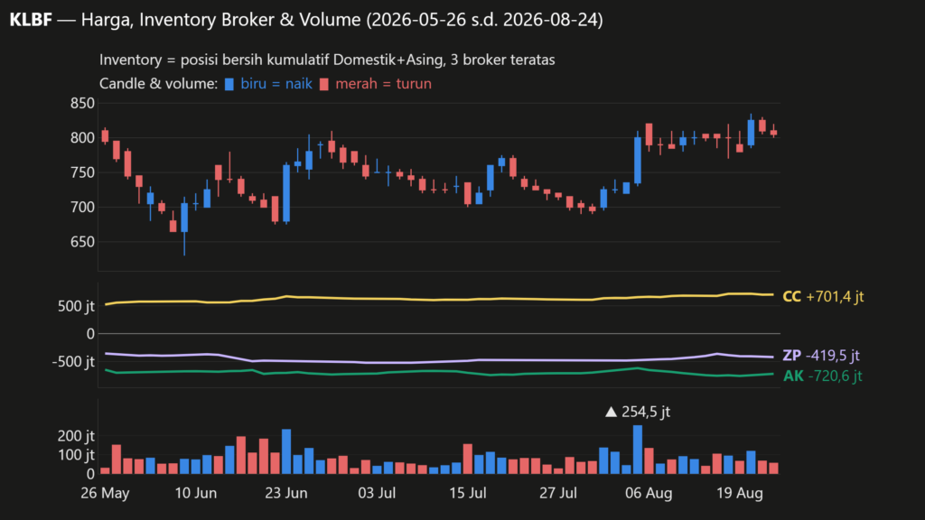  Analisa Saham KLBF 24 Agustus 2026: Kepemilikan Saham 1% Dilaporkan (+1 Pola Lain)