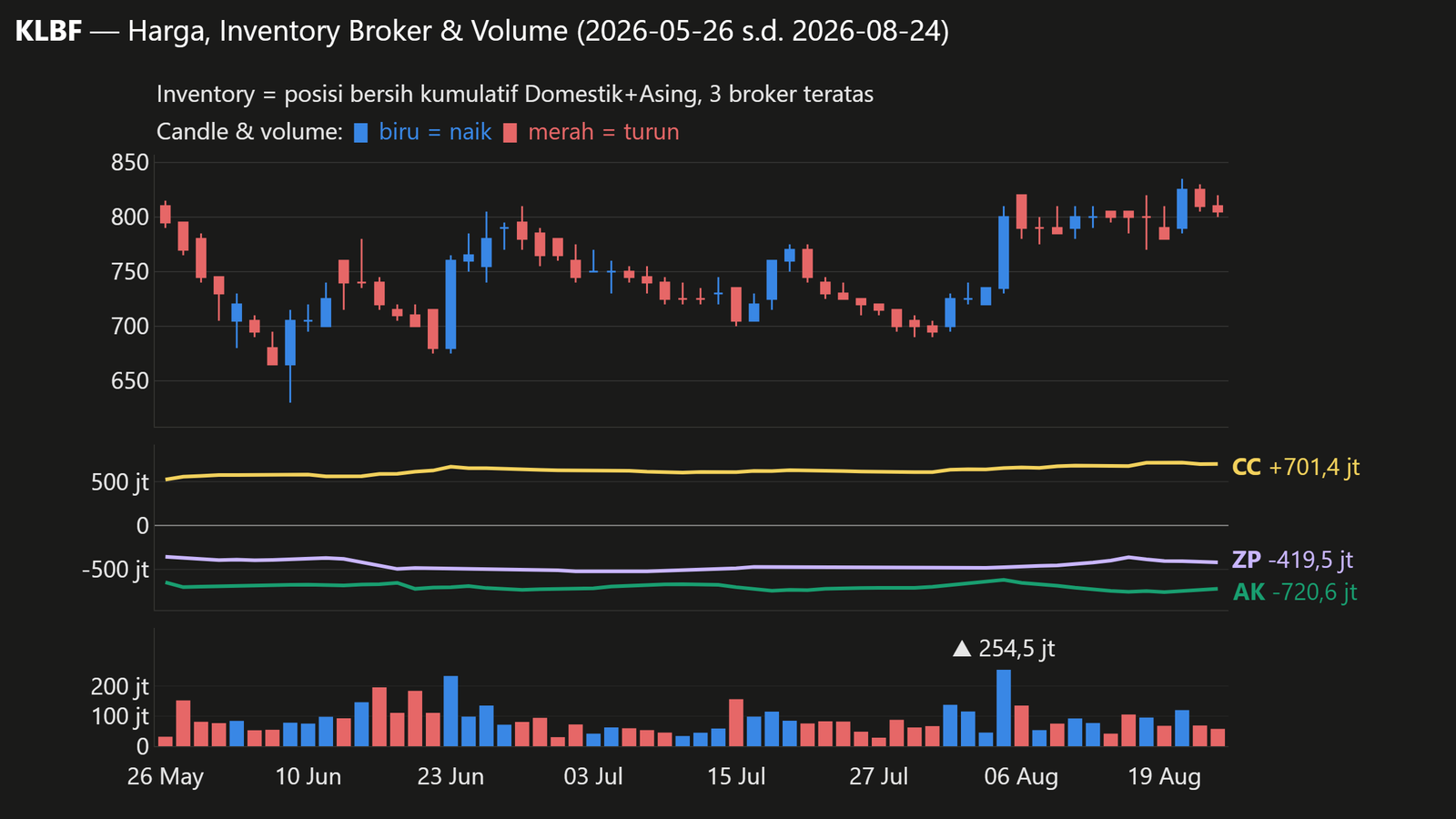 Grafik candlestick harga (biru = naik, merah = turun), volume harian, dan net kumulatif Domestik+Asing 3 broker teratas KLBF (AK, CC, ZP; sama dengan daftar di bagian Inventory Broker), periode 2026-05-26 s.d. 2026-08-24