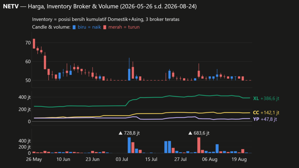 Grafik candlestick harga (biru = naik, merah = turun), volume harian, dan posisi bersih kumulatif Domestik+Asing 3 broker teratas NETV (XL, CC, YP; sama dengan daftar di bagian Inventory Broker), periode 2026-05-26 s.d. 2026-08-24