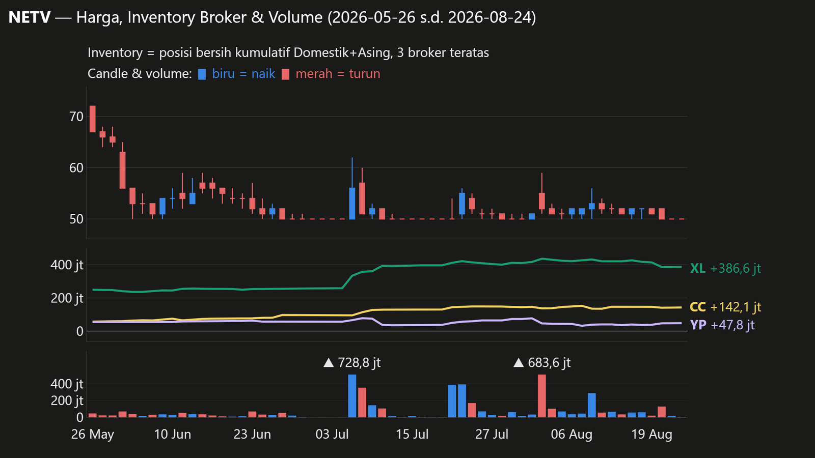 Grafik candlestick harga (biru = naik, merah = turun), volume harian, dan net kumulatif Domestik+Asing 3 broker teratas NETV (XL, CC, YP; sama dengan daftar di bagian Inventory Broker), periode 2026-05-26 s.d. 2026-08-24