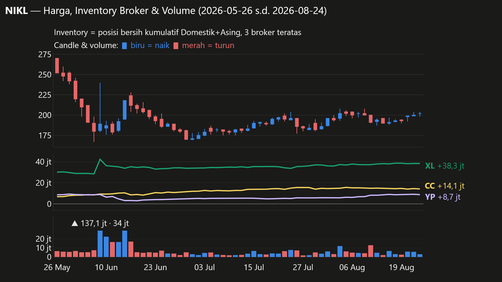 Grafik candlestick harga (biru = naik, merah = turun), volume harian, dan net kumulatif Domestik+Asing 3 broker teratas NIKL (XL, CC, YP; sama dengan daftar di bagian Inventory Broker), periode 2026-05-26 s.d. 2026-08-24