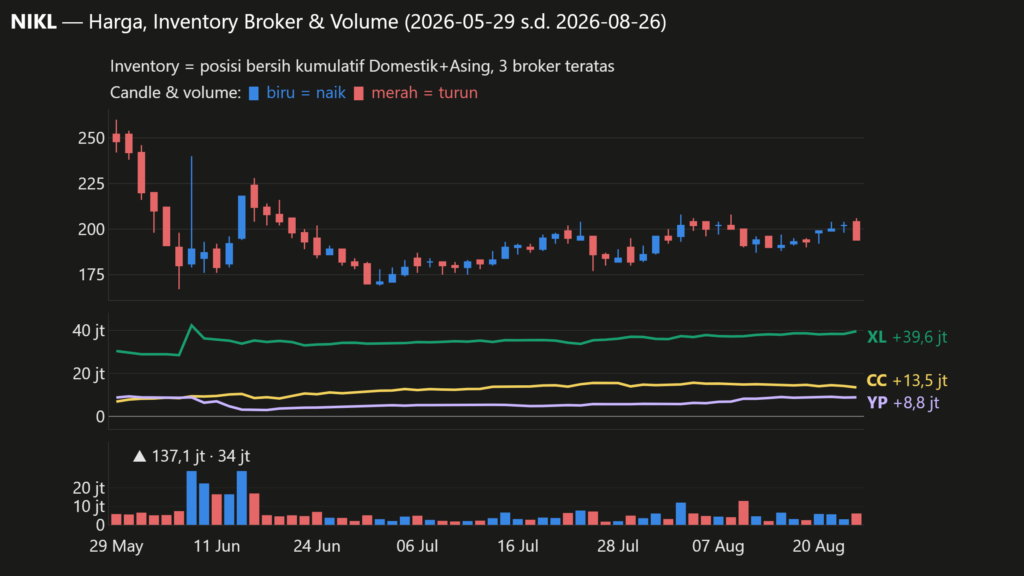 Grafik candlestick harga (biru = naik, merah = turun), volume harian, dan posisi bersih kumulatif Domestik+Asing 3 broker teratas NIKL (XL, CC, YP; sama dengan daftar di bagian Inventory Broker), periode 2026-05-29 s.d. 2026-08-26