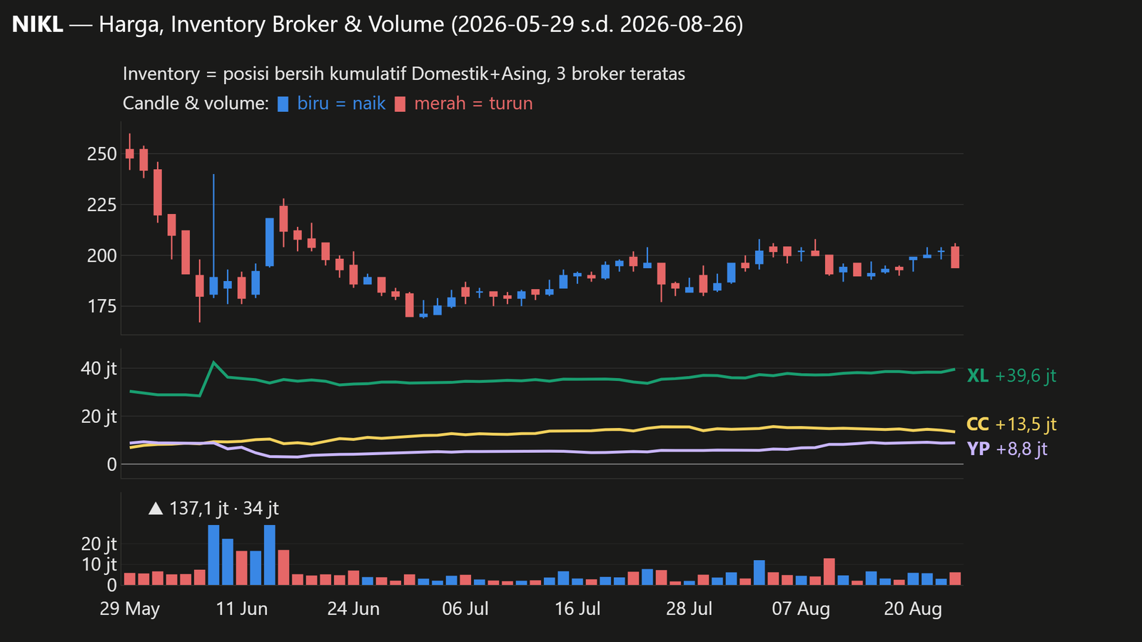 Grafik candlestick harga (biru = naik, merah = turun), volume harian, dan net kumulatif Domestik+Asing 3 broker teratas NIKL (XL, CC, YP; sama dengan daftar di bagian Inventory Broker), periode 2026-05-29 s.d. 2026-08-26