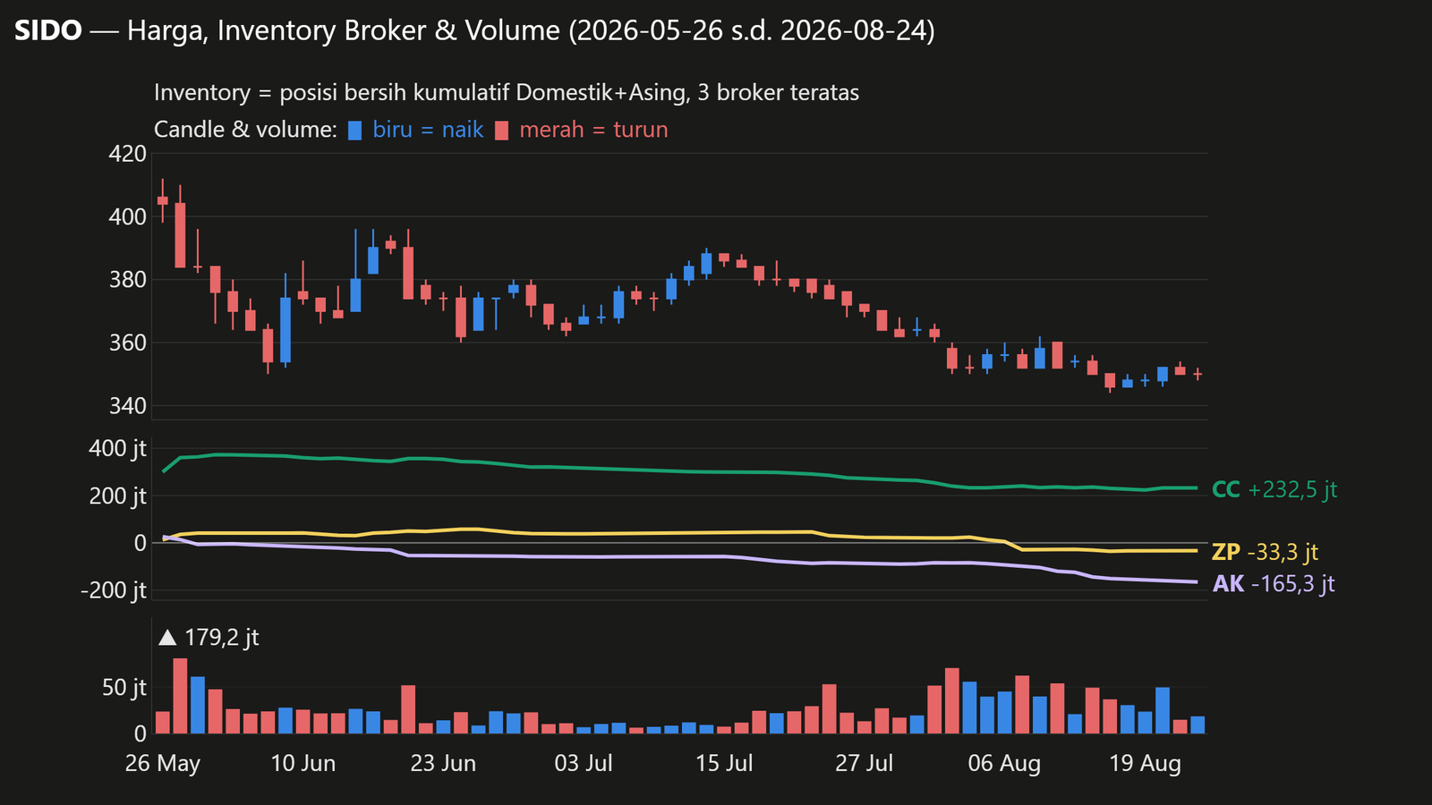 Grafik candlestick harga (biru = naik, merah = turun), volume harian, dan net kumulatif Domestik+Asing 3 broker teratas SIDO (CC, ZP, AK; sama dengan daftar di bagian Inventory Broker), periode 2026-05-26 s.d. 2026-08-24
