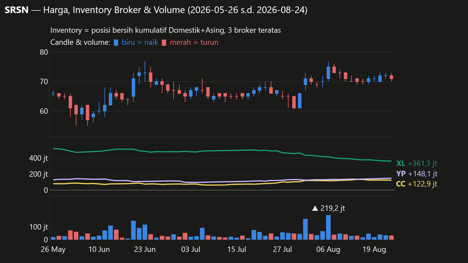 Grafik candlestick harga (biru = naik, merah = turun), volume harian, dan net kumulatif Domestik+Asing 3 broker teratas SRSN (XL, CC, YP; sama dengan daftar di bagian Inventory Broker), periode 2026-05-26 s.d. 2026-08-24