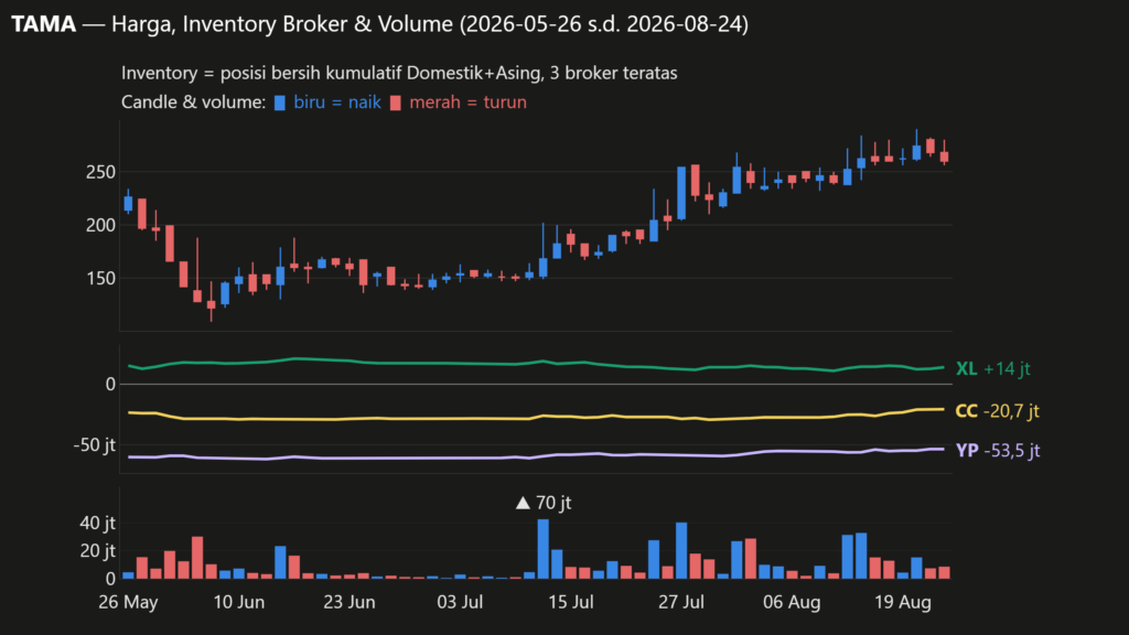  Analisa Saham TAMA 24 Agustus 2026: Transaksi Direksi dan Pemegang Saham (+2 Pola Lain)
