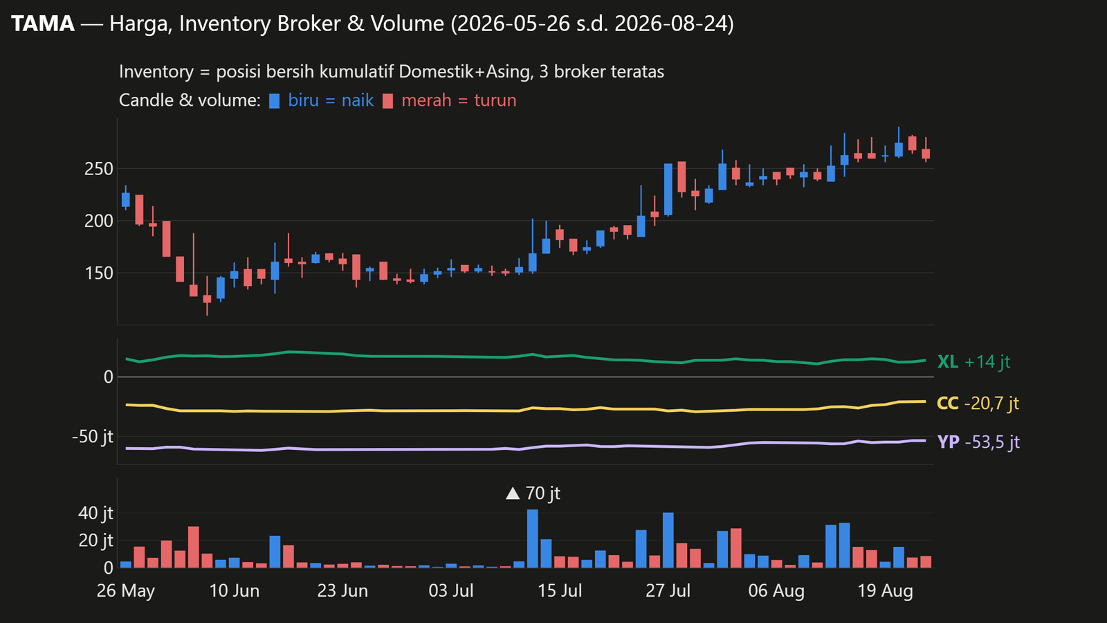 Grafik candlestick harga (biru = naik, merah = turun), volume harian, dan net kumulatif Domestik+Asing 3 broker teratas TAMA (XL, CC, YP; sama dengan daftar di bagian Inventory Broker), periode 2026-05-26 s.d. 2026-08-24