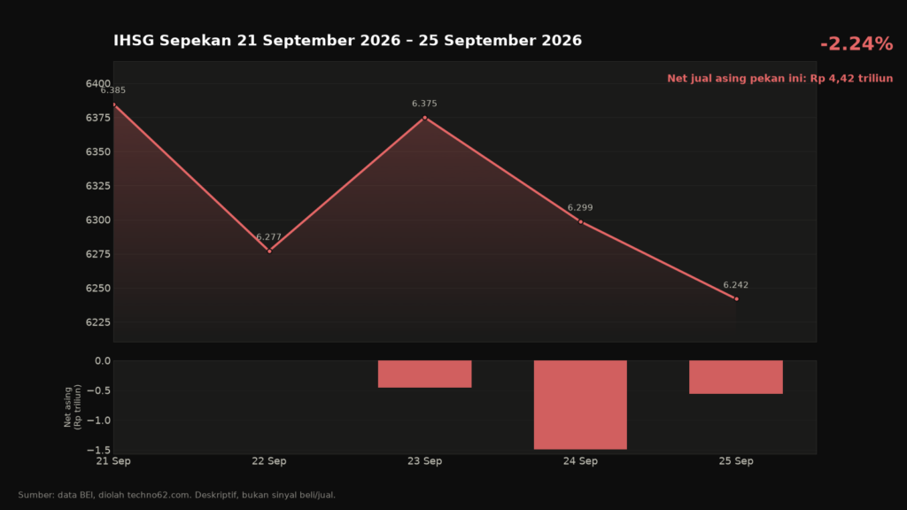  IHSG Sepekan Turun 2,24% (21 September 2026–25 September 2026)