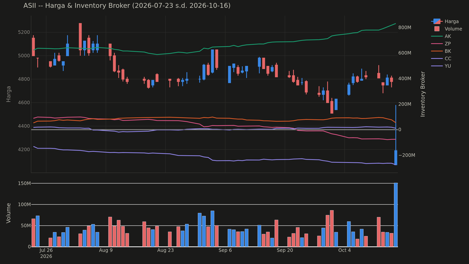 Grafik harga dan posisi broker ASII