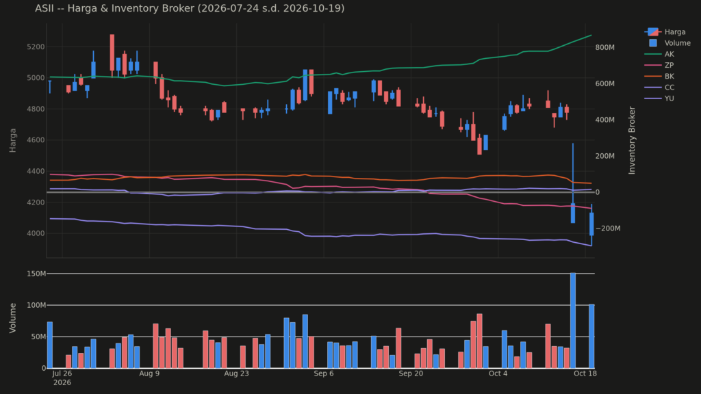  Analisa Saham ASII 19 Oktober 2026: Dominasi Broker (+3 Pola Lain)