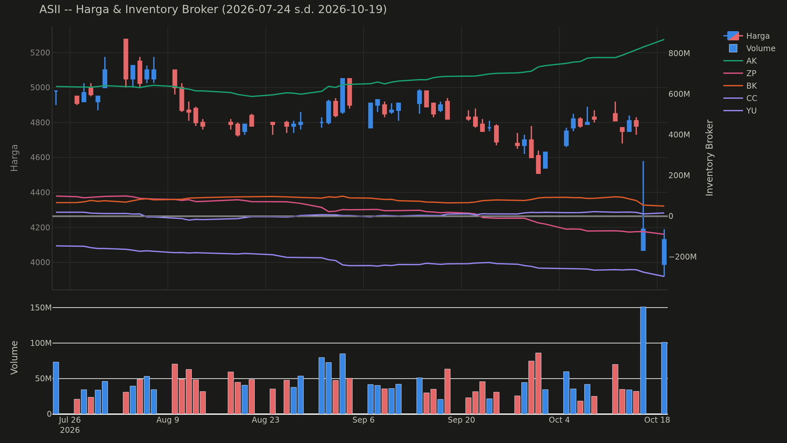 Grafik harga dan posisi broker ASII