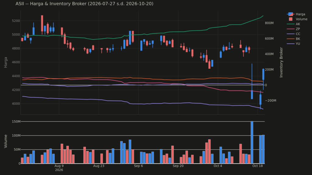  Analisa Saham ASII 20 Oktober 2026: Dominasi Broker (+3 Pola Lain)