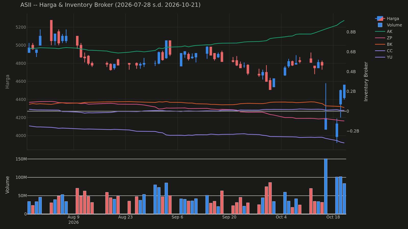 Grafik harga dan posisi broker ASII