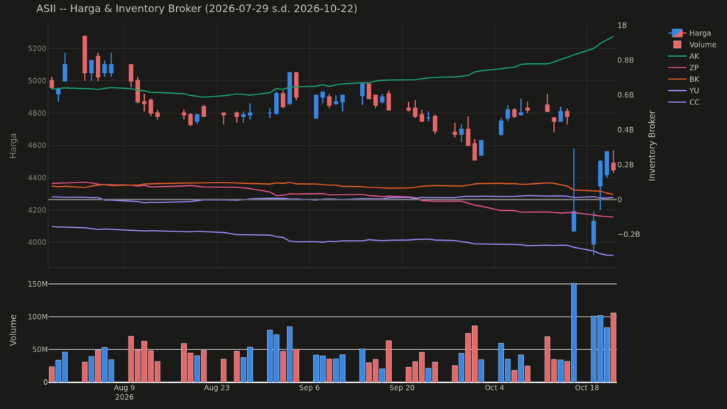 Chart harga & inventory broker ASII