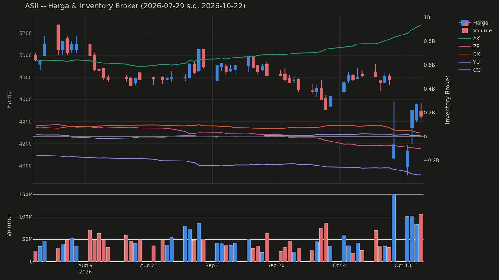 Chart harga & inventory broker ASII