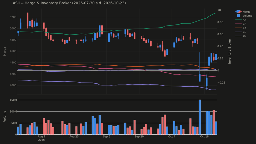 Chart harga & inventory broker ASII