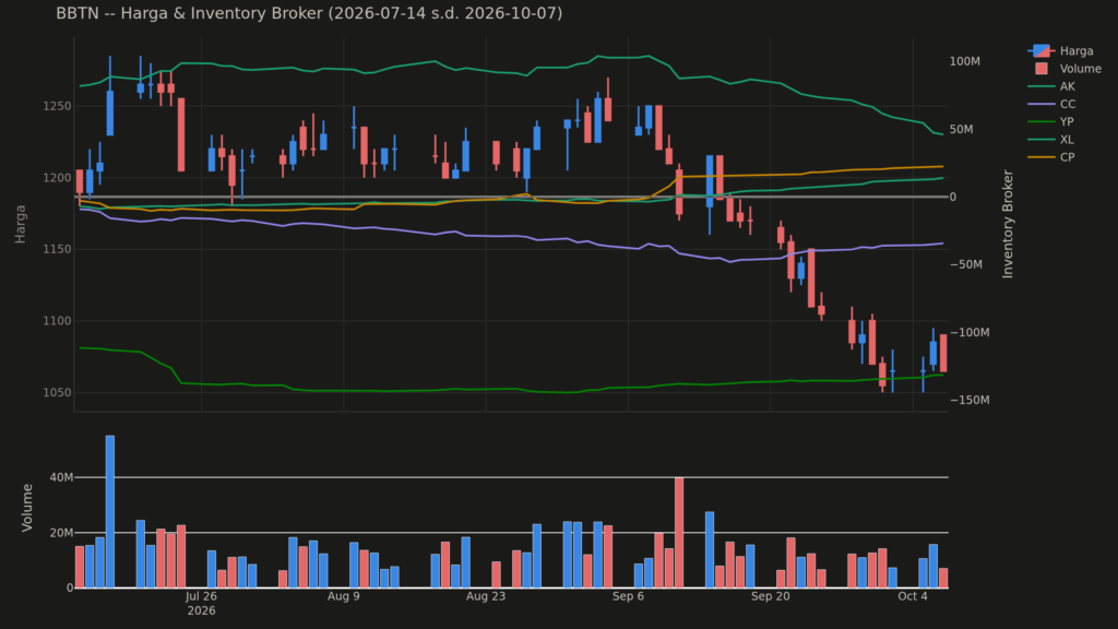  Analisa Saham BBTN 7 Oktober 2026: Tren Net Asing Berbeda dari Biasanya (+2 Pola Lain)