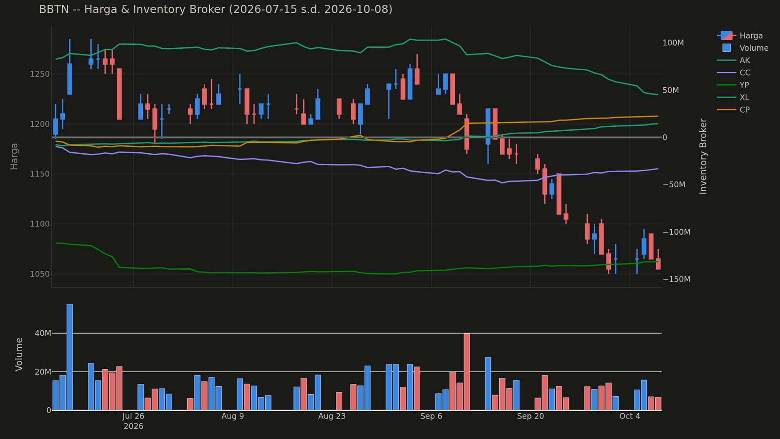 Chart harga & inventory broker BBTN