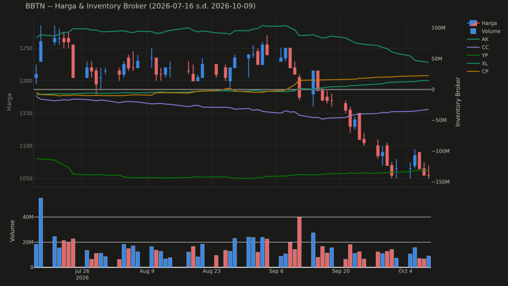  Analisa Saham BBTN 9 Oktober 2026: Tren Net Asing Berbeda (+2 Pola Lain)