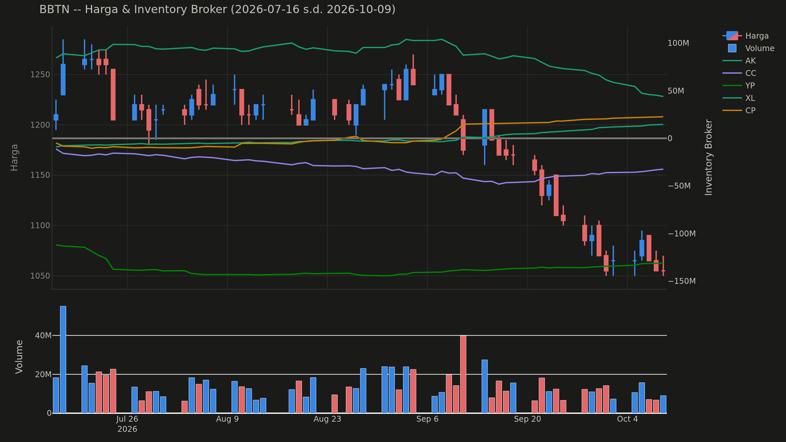 Chart harga & inventory broker BBTN
