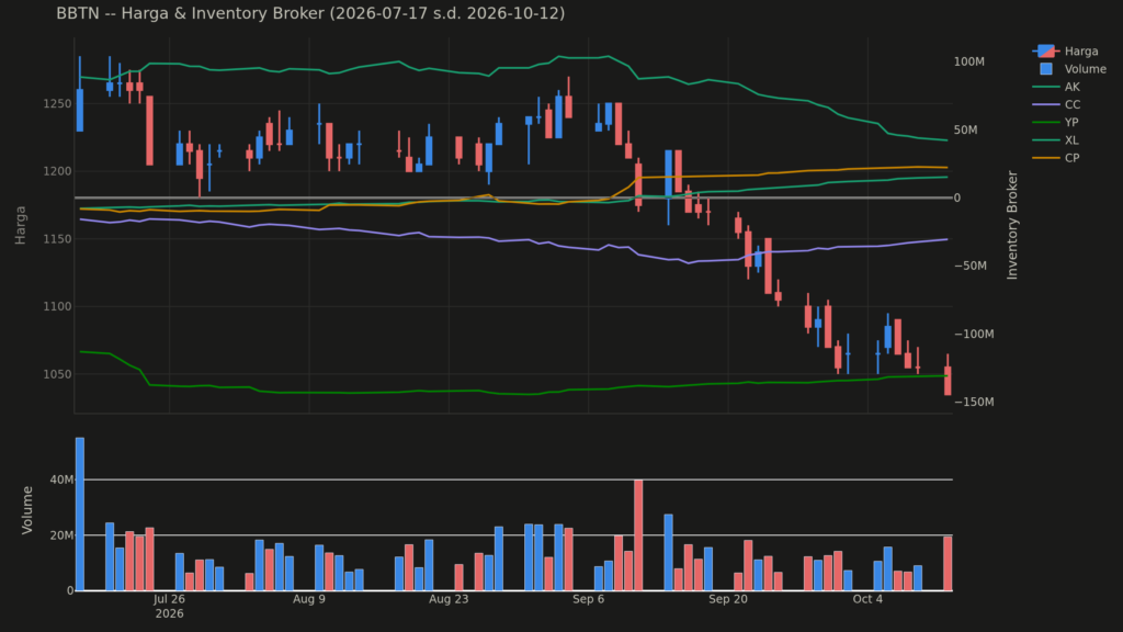 Chart harga & inventory broker BBTN