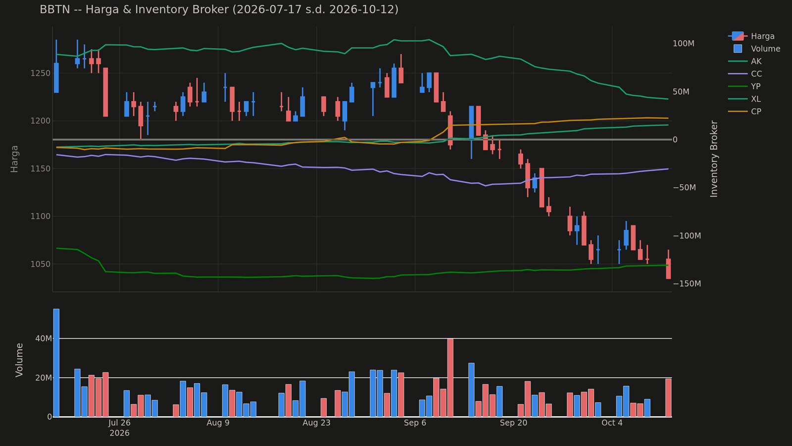 Chart harga & inventory broker BBTN