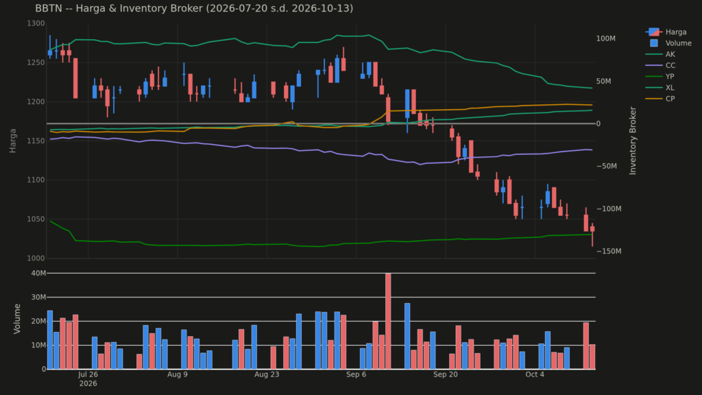 Grafik harga dan posisi broker BBTN