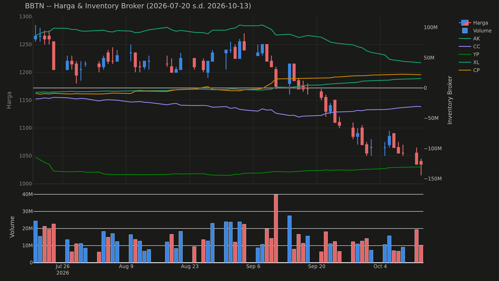 Grafik harga dan posisi broker BBTN