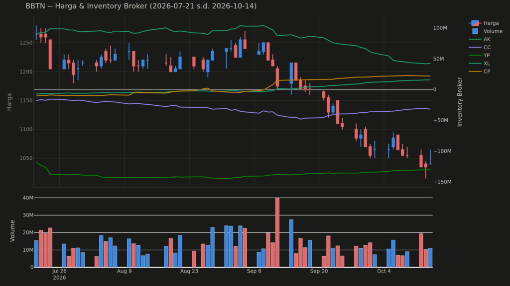 Grafik harga dan posisi broker BBTN