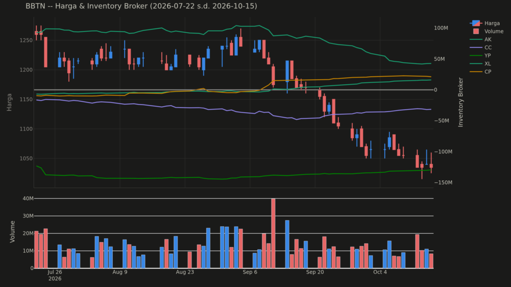Grafik harga dan posisi broker BBTN