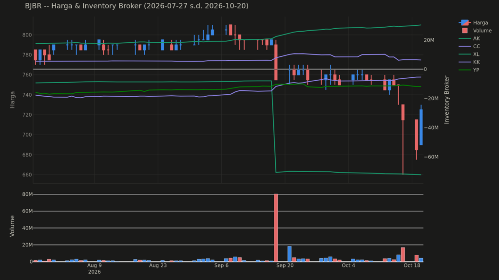  Analisa Saham BJBR 20 Oktober 2026: Konsolidasi Harga Saham Hari Ini (+2 Pola Lain)