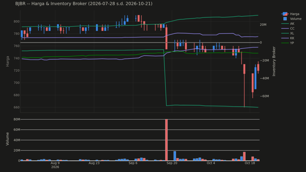 Grafik harga dan posisi broker BJBR